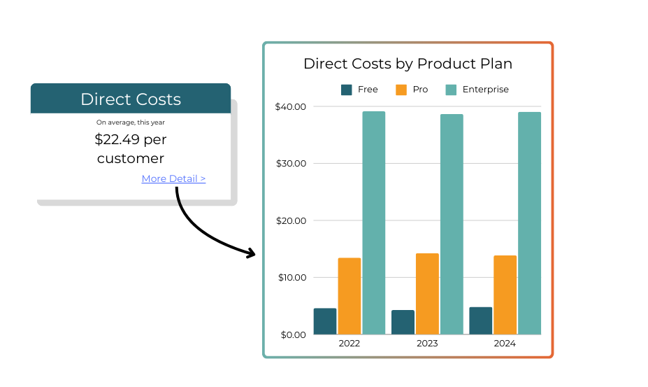 Direct Costs by Product Plan