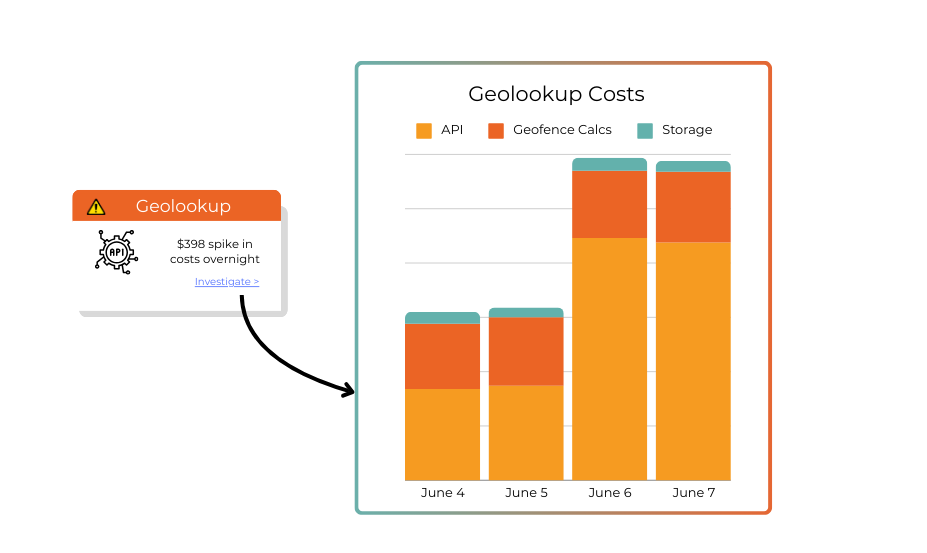 Shows an alert that tells a user that geolookup costs spiked last night. Beside that, it presents a graph that reveals what caused the spike.